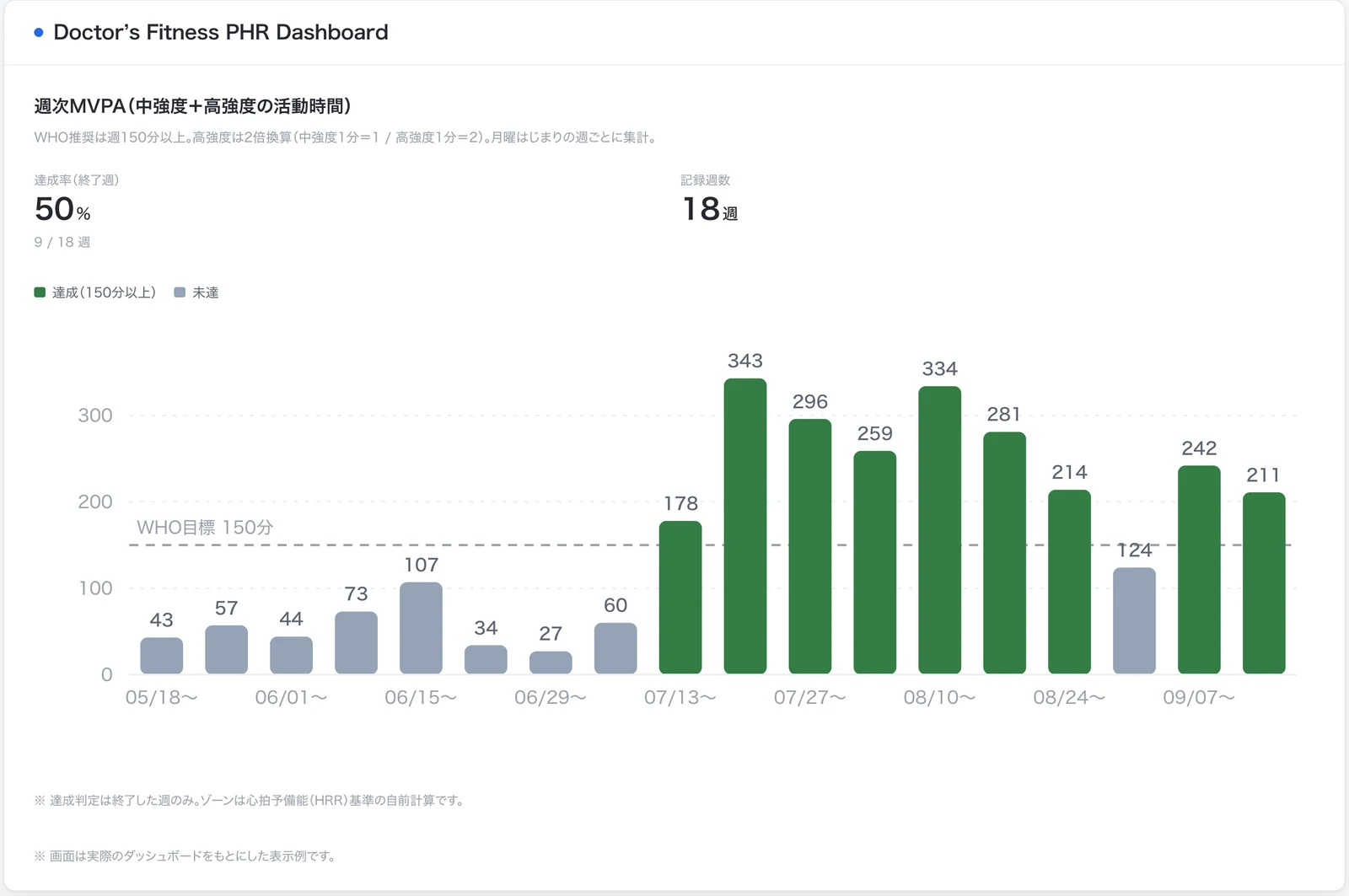 PHR ダッシュボードの表示例。週ごとの運動時間が棒グラフで並んでいる